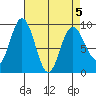 Mitchell Bay tide chart for Tuesday, April 5, 2022