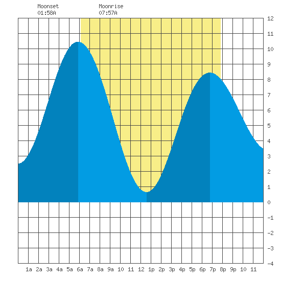 Mitchell Bay tide chart for Wednesday, April 6, 2022