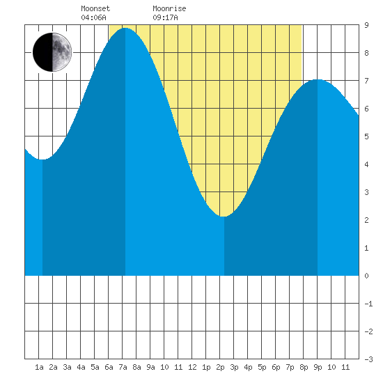 Mitchell Bay tide chart for Friday, April 8, 2022