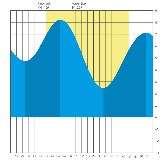 Mitchell Bay tide chart for Saturday, April 9, 2022
