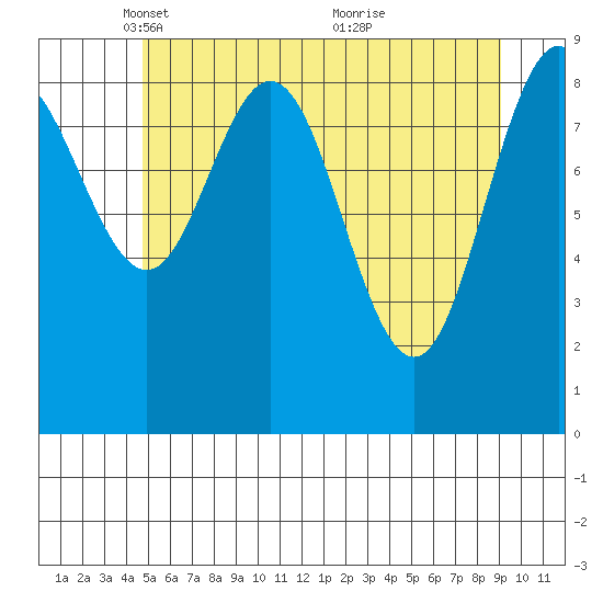 Mitchell Bay tide chart for Tuesday, May 10, 2022