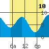 Mitchell Bay tide chart for Tuesday, May 10, 2022
