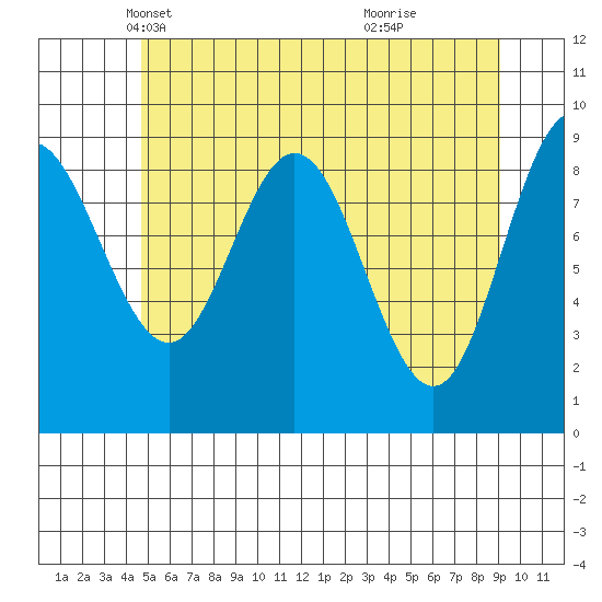 Mitchell Bay tide chart for Wednesday, May 11, 2022