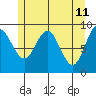 Mitchell Bay tide chart for Wednesday, May 11, 2022