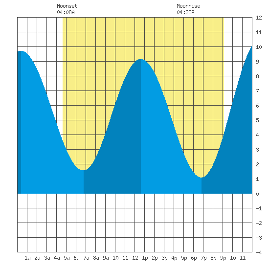Mitchell Bay tide chart for Thursday, May 12, 2022