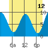 Mitchell Bay tide chart for Thursday, May 12, 2022