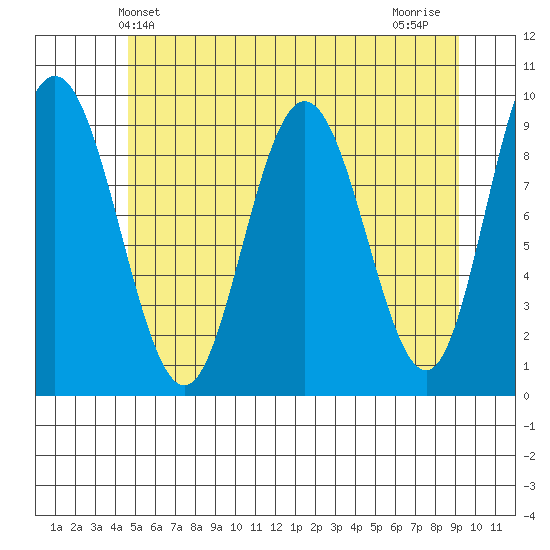 Mitchell Bay tide chart for Friday, May 13, 2022