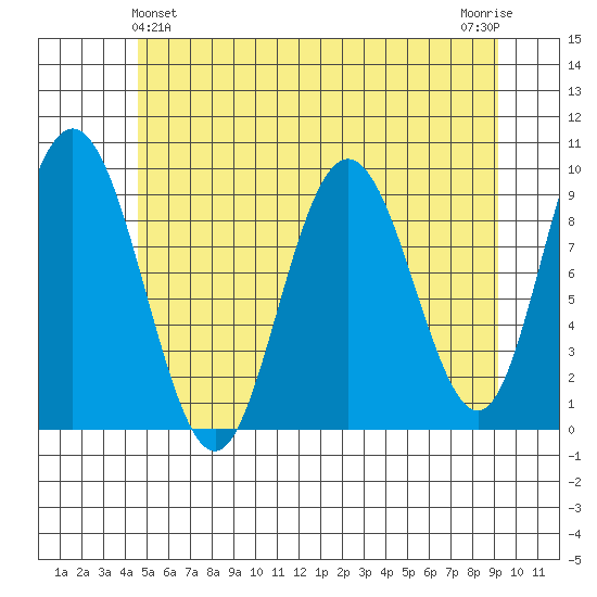 Mitchell Bay tide chart for Saturday, May 14, 2022