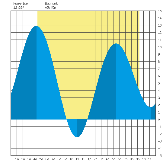 Mitchell Bay tide chart for Wednesday, May 18, 2022