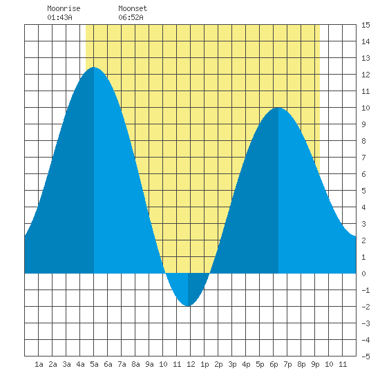 Mitchell Bay tide chart for Thursday, May 19, 2022