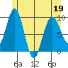 Mitchell Bay tide chart for Thursday, May 19, 2022