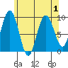 Mitchell Bay tide chart for Sunday, May 1, 2022