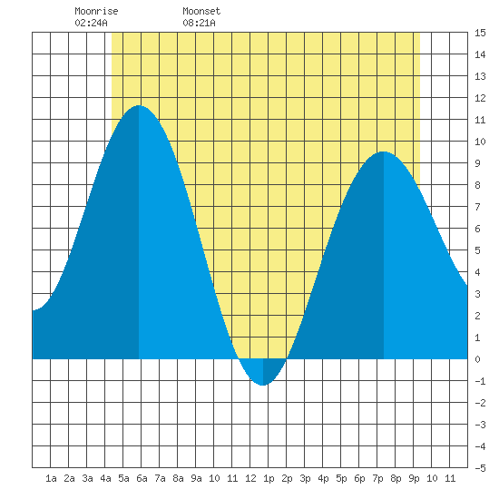 Mitchell Bay tide chart for Friday, May 20, 2022