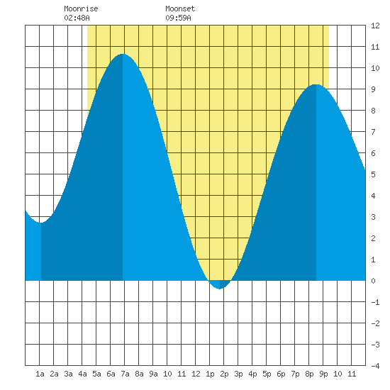 Mitchell Bay tide chart for Saturday, May 21, 2022