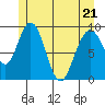 Mitchell Bay tide chart for Saturday, May 21, 2022