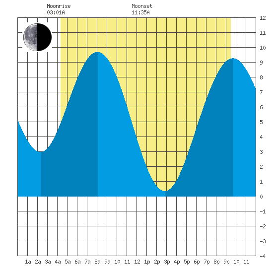 Mitchell Bay tide chart for Sunday, May 22, 2022