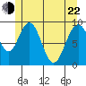 Mitchell Bay tide chart for Sunday, May 22, 2022
