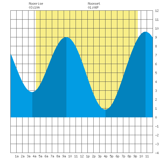 Mitchell Bay tide chart for Monday, May 23, 2022