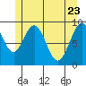 Mitchell Bay tide chart for Monday, May 23, 2022