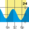 Mitchell Bay tide chart for Tuesday, May 24, 2022