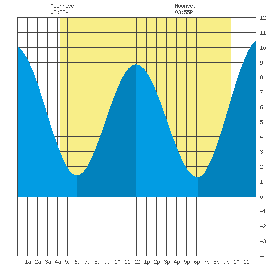 Mitchell Bay tide chart for Wednesday, May 25, 2022