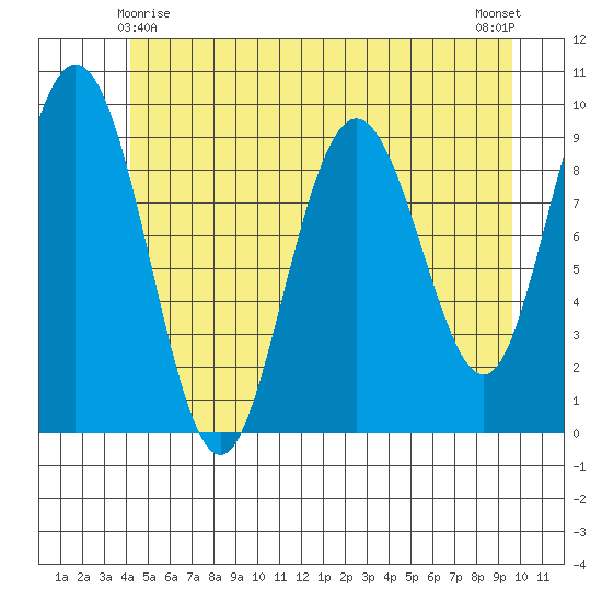 Mitchell Bay tide chart for Saturday, May 28, 2022