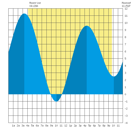 Mitchell Bay tide chart for Tuesday, May 31, 2022