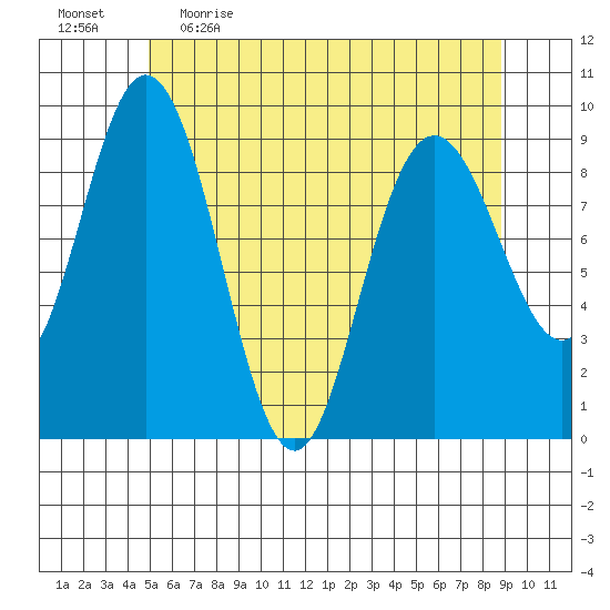 Mitchell Bay tide chart for Wednesday, May 4, 2022