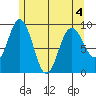 Mitchell Bay tide chart for Wednesday, May 4, 2022