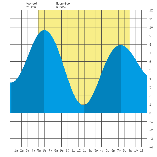 Mitchell Bay tide chart for Friday, May 6, 2022