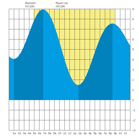 Mitchell Bay tide chart for Saturday, May 7, 2022