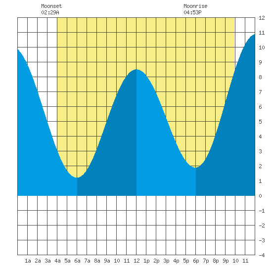 Mitchell Bay tide chart for Friday, June 10, 2022