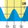 Mitchell Bay tide chart for Friday, June 10, 2022