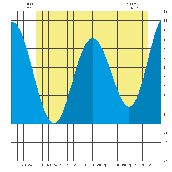 Mitchell Bay tide chart for Saturday, June 11, 2022