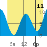 Mitchell Bay tide chart for Saturday, June 11, 2022