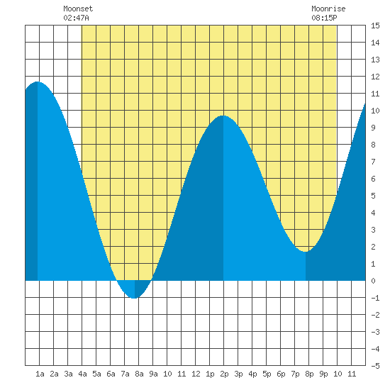 Mitchell Bay tide chart for Sunday, June 12, 2022