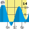 Mitchell Bay tide chart for Tuesday, June 14, 2022