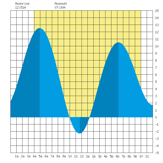 Mitchell Bay tide chart for Friday, June 17, 2022