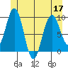 Mitchell Bay tide chart for Friday, June 17, 2022