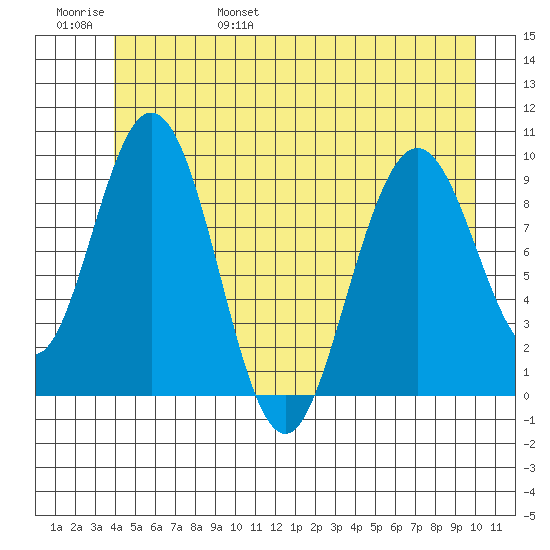 Mitchell Bay tide chart for Saturday, June 18, 2022