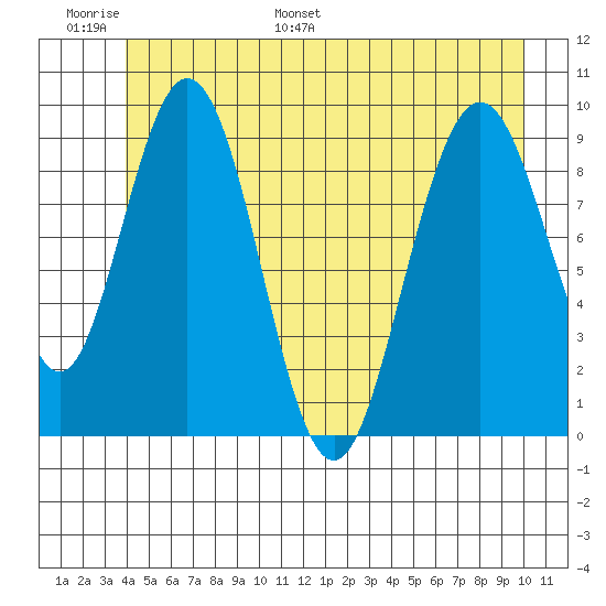 Mitchell Bay tide chart for Sunday, June 19, 2022