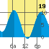 Mitchell Bay tide chart for Sunday, June 19, 2022