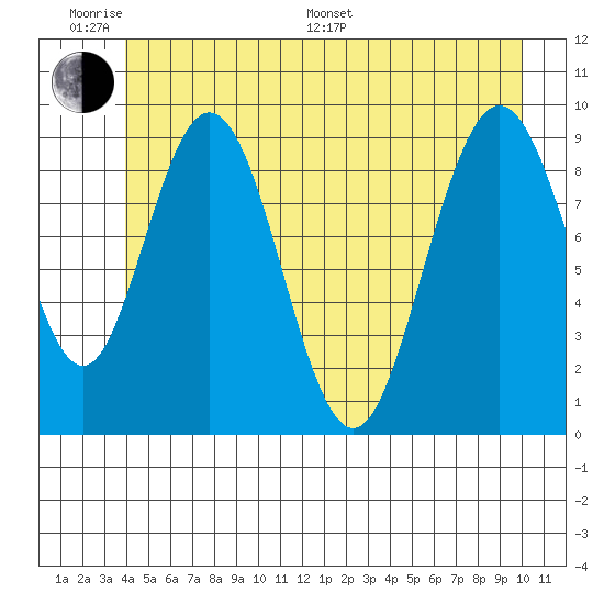 Mitchell Bay tide chart for Monday, June 20, 2022