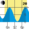 Mitchell Bay tide chart for Monday, June 20, 2022