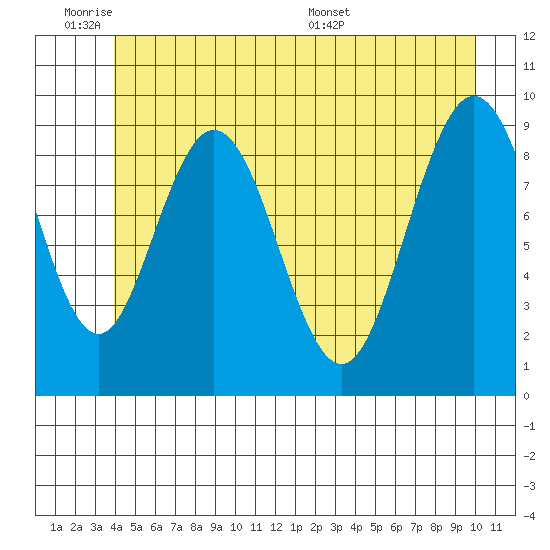 Mitchell Bay tide chart for Tuesday, June 21, 2022
