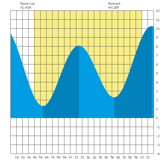 Mitchell Bay tide chart for Thursday, June 23, 2022