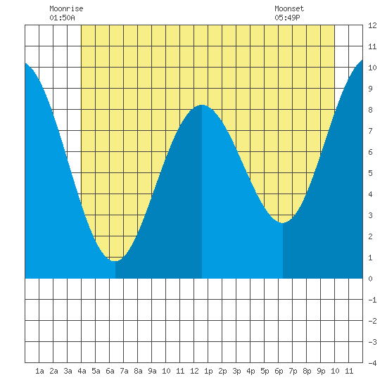 Mitchell Bay tide chart for Friday, June 24, 2022