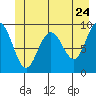 Mitchell Bay tide chart for Friday, June 24, 2022