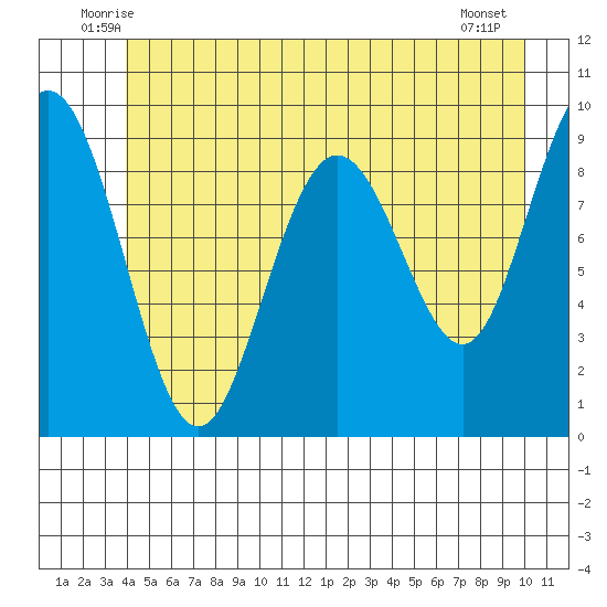 Mitchell Bay tide chart for Saturday, June 25, 2022