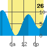 Mitchell Bay tide chart for Sunday, June 26, 2022